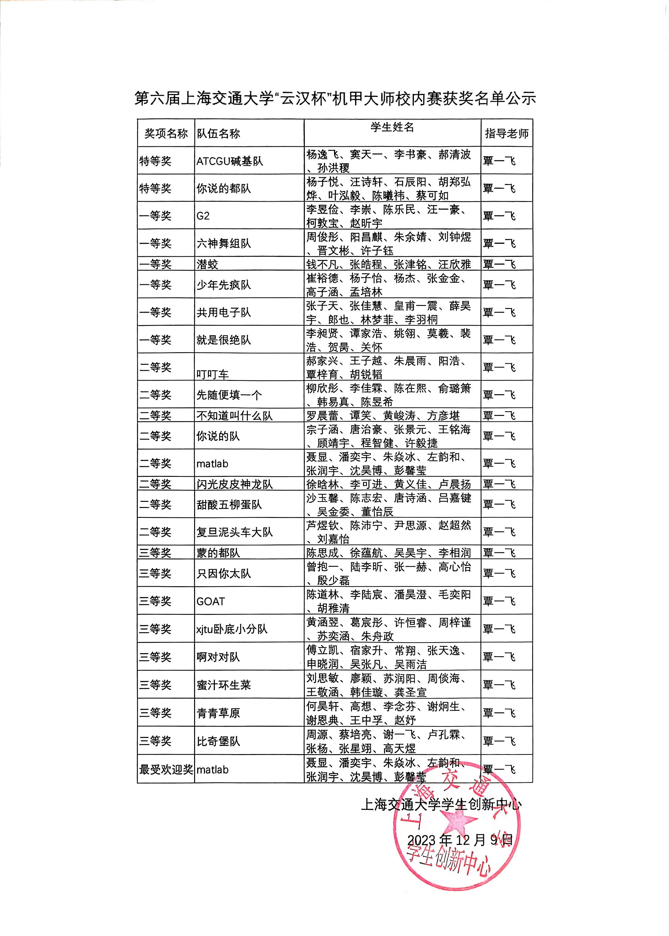 第六届上海交通大学“云汉杯”机甲大师校内赛获奖名单公示.jpg